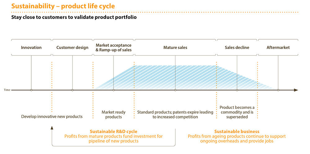 Sustainability - product life cycle